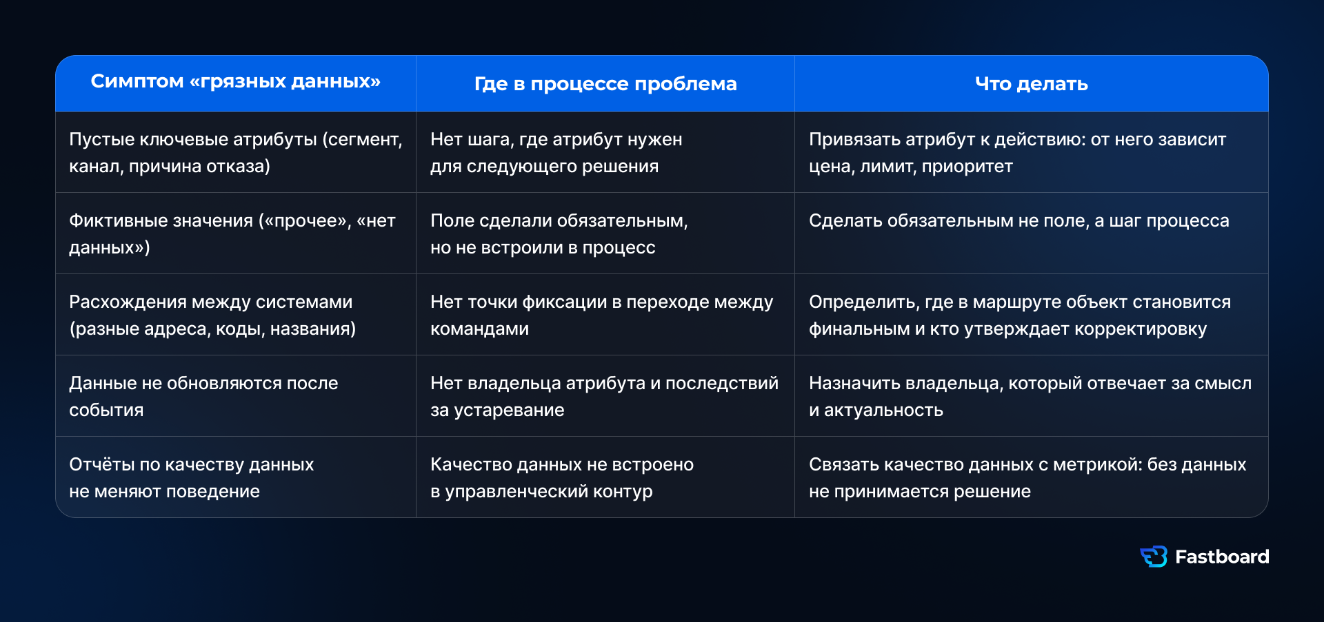 5 симптомов грязных данных в BI: пустые атрибуты, фиктивные значения, расхождения в системах, устаревание, игнорирование отчётов. Решения через привязку к процессам и владельцам. Fastboard.