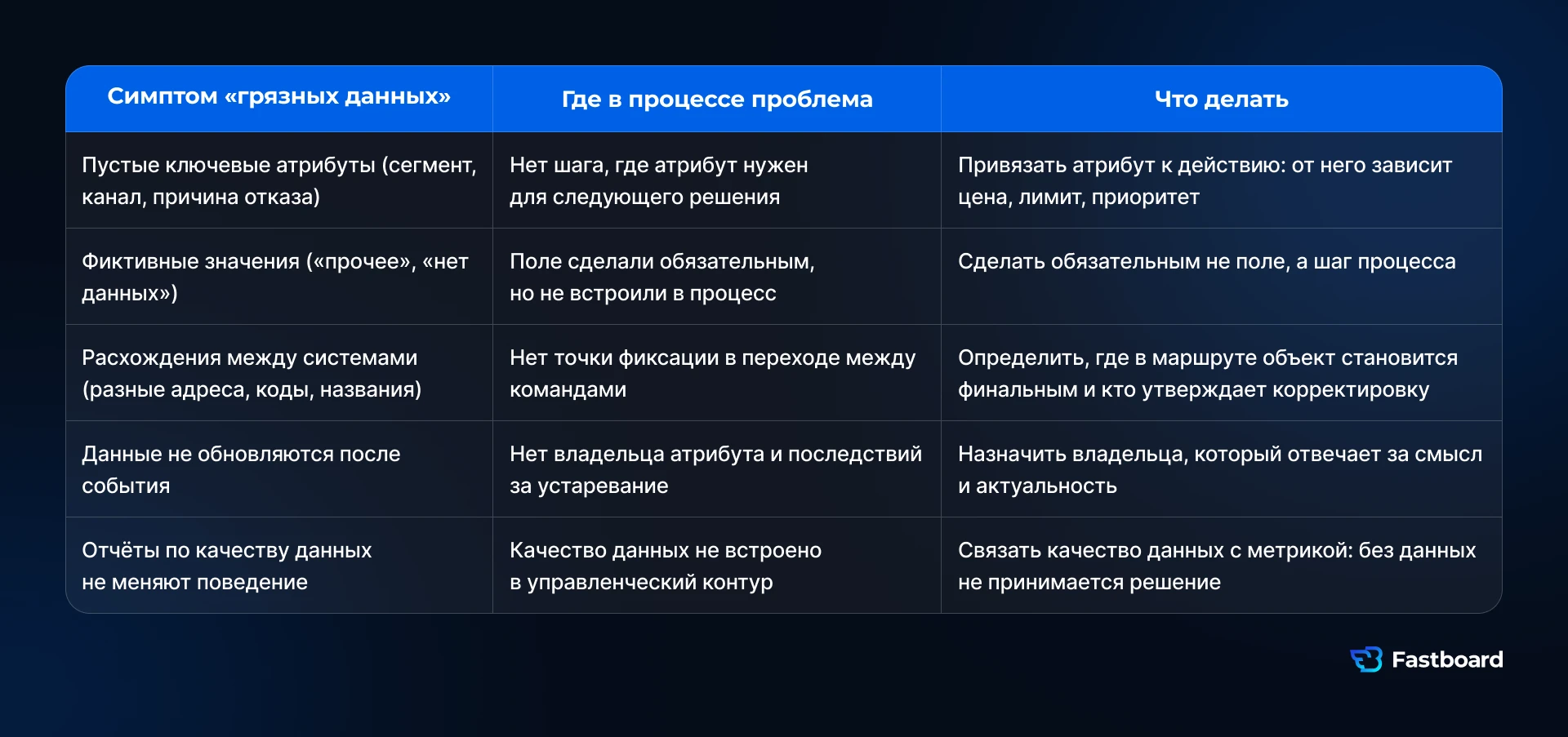5 симптомов грязных данных в BI: пустые атрибуты, фиктивные значения, расхождения в системах, устаревание, игнорирование отчётов. Решения через привязку к процессам и владельцам. Fastboard.