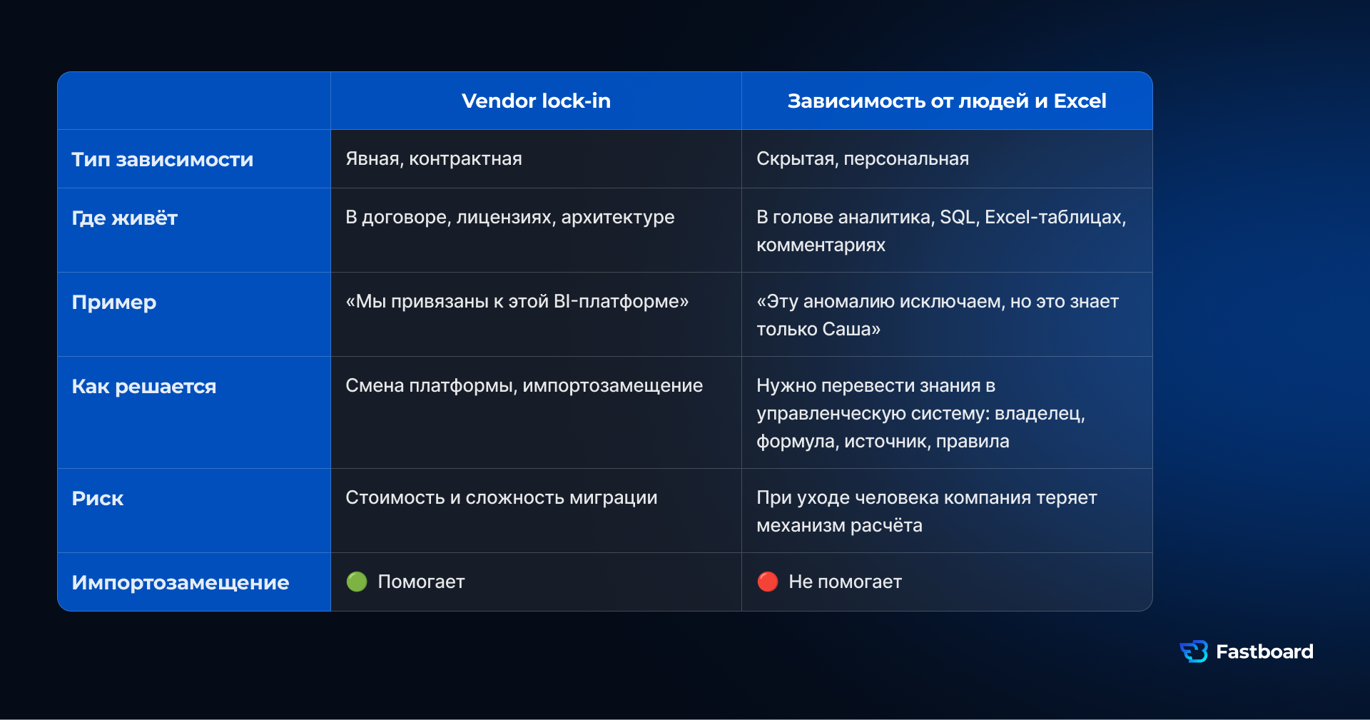 Два вида зависимости в BI: от технологической платформы и от сотрудников, ручных SQL-скриптов и Excel-файлов.