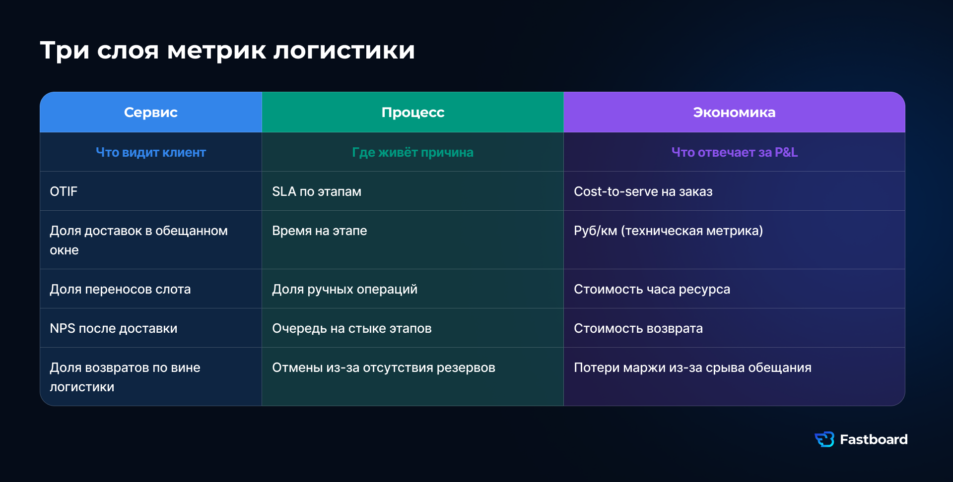 Трёхуровневая система сбалансированных метрик для управления логистикой и цепочками поставок, интегрируемая в BI-дашборды и ML-модели компаний РФ, СНГ и глобального рынка.