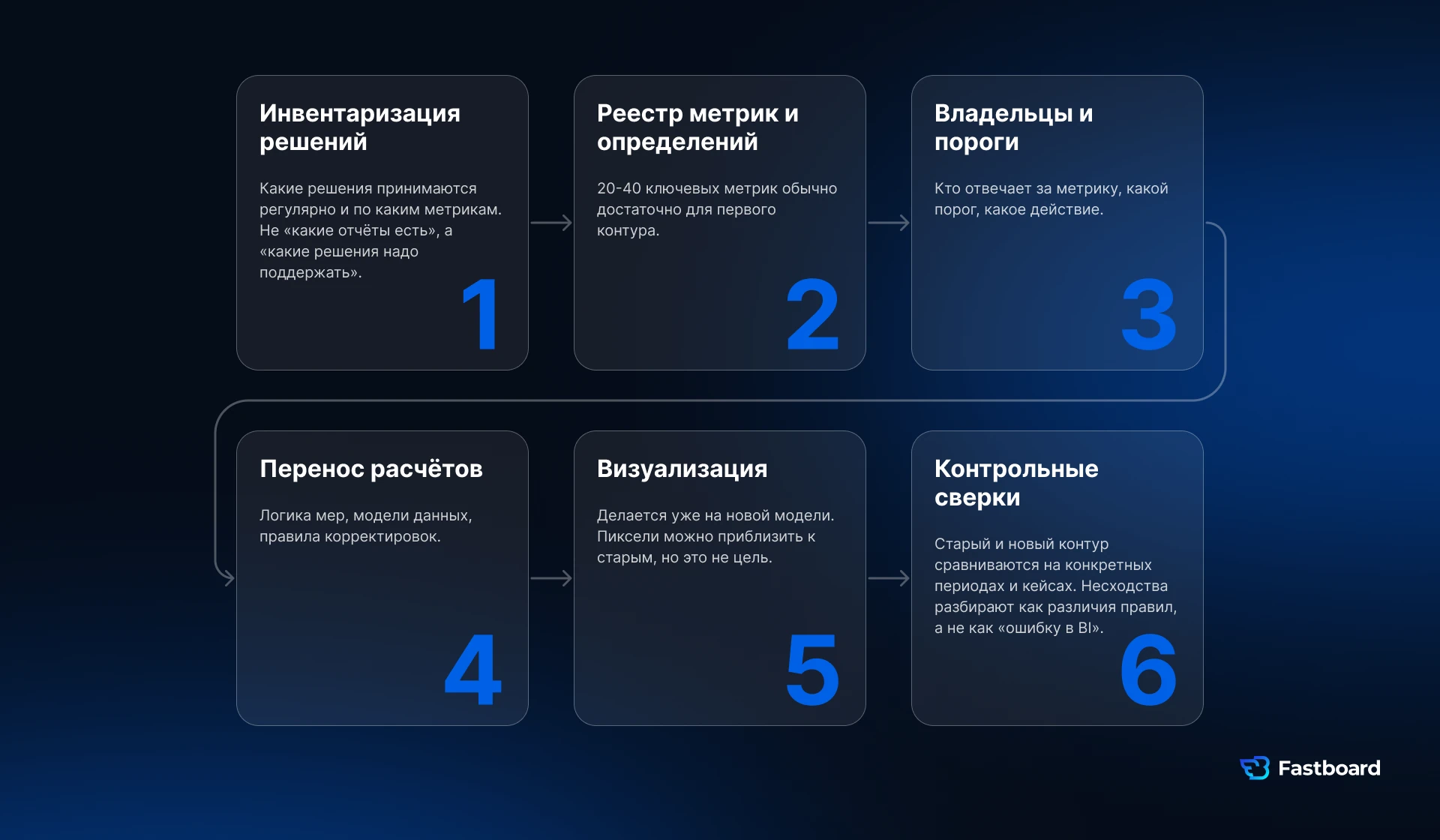 Этапы миграции BI при импортозамещении: анализ управленческих решений, создание реестра KPI-метрик, назначение владельцев показателей, перенос расчётов и моделей данных, настройка отчётов и проверка нового BI-контура.