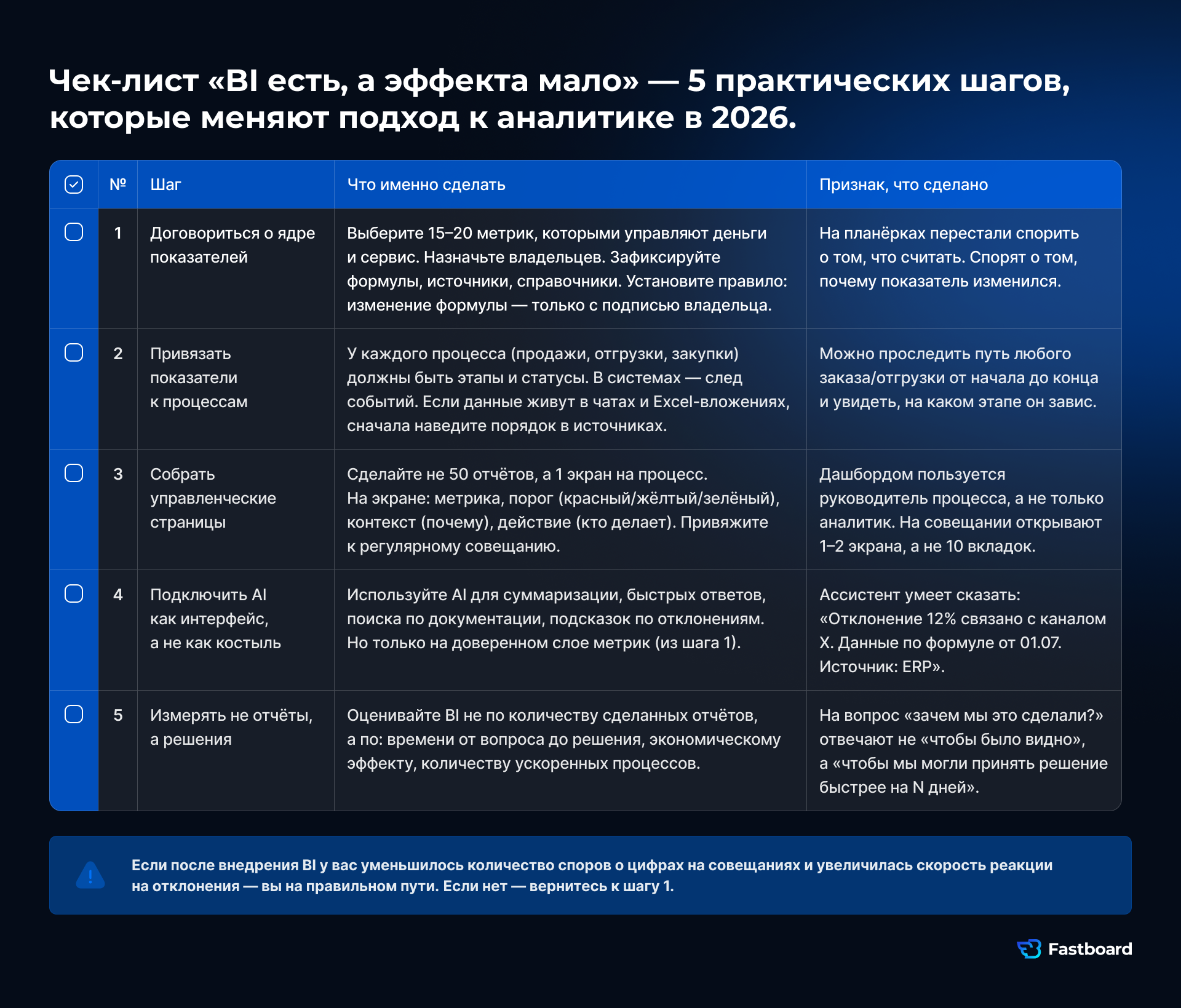 Чек-лист Fastboard (российская BI-система для корпоративной и управленческой аналитики в бизнесе и государственном секторе) из 5 шагов для бизнеса, если BI есть, а эффекта мало: договориться о ядре показателей, привязать к процессам, собрать управленческие страницы, подключить AI на доверенном слое, измерять решения, а не отчёты.