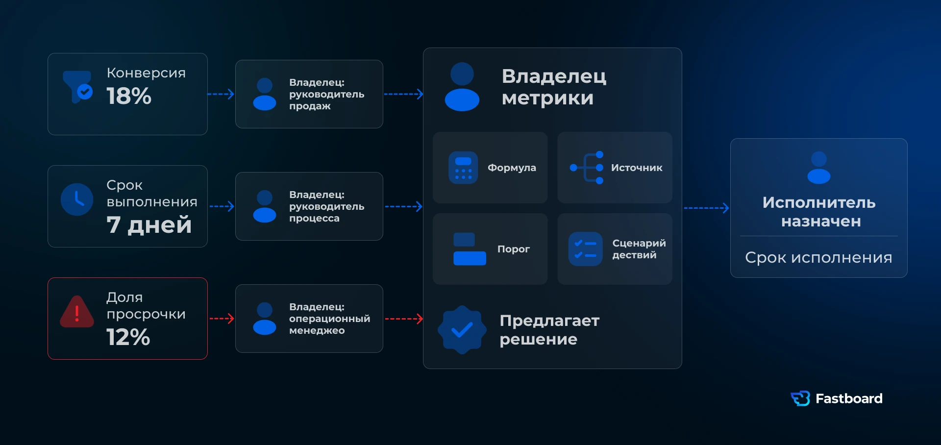 Распределение ролей на BI-совещании: владелец показателя, модератор, исполнитель и ответственный за решение.