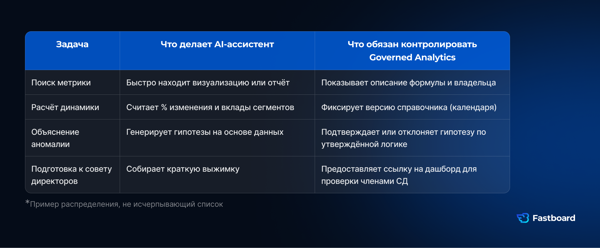 Граница ответственности между AI-ассистентом и governed analytics в BI: доверенные метрики, контроль формул, источники данных и проверяемость управленческих ответов.