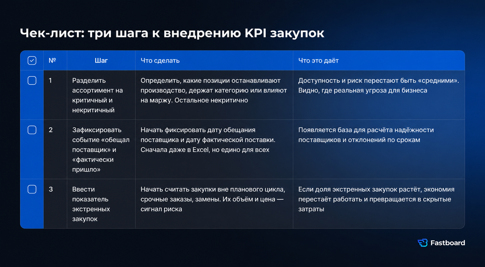 Чек-лист внедрения KPI закупок: сегментация критичных позиций, контроль плановых и фактических сроков поставки и учет экстренных закупок. Fastboard.