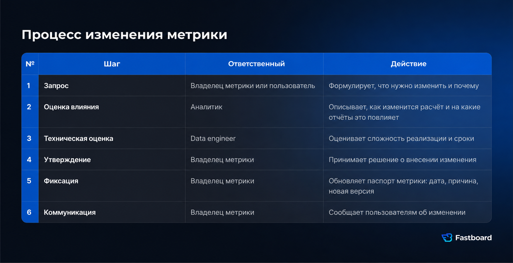 Процесс изменения KPI в self-service BI: запрос на изменение, согласование владельцем метрики, оценка влияния, обновление расчёта, версия показателя и фиксация изменений.