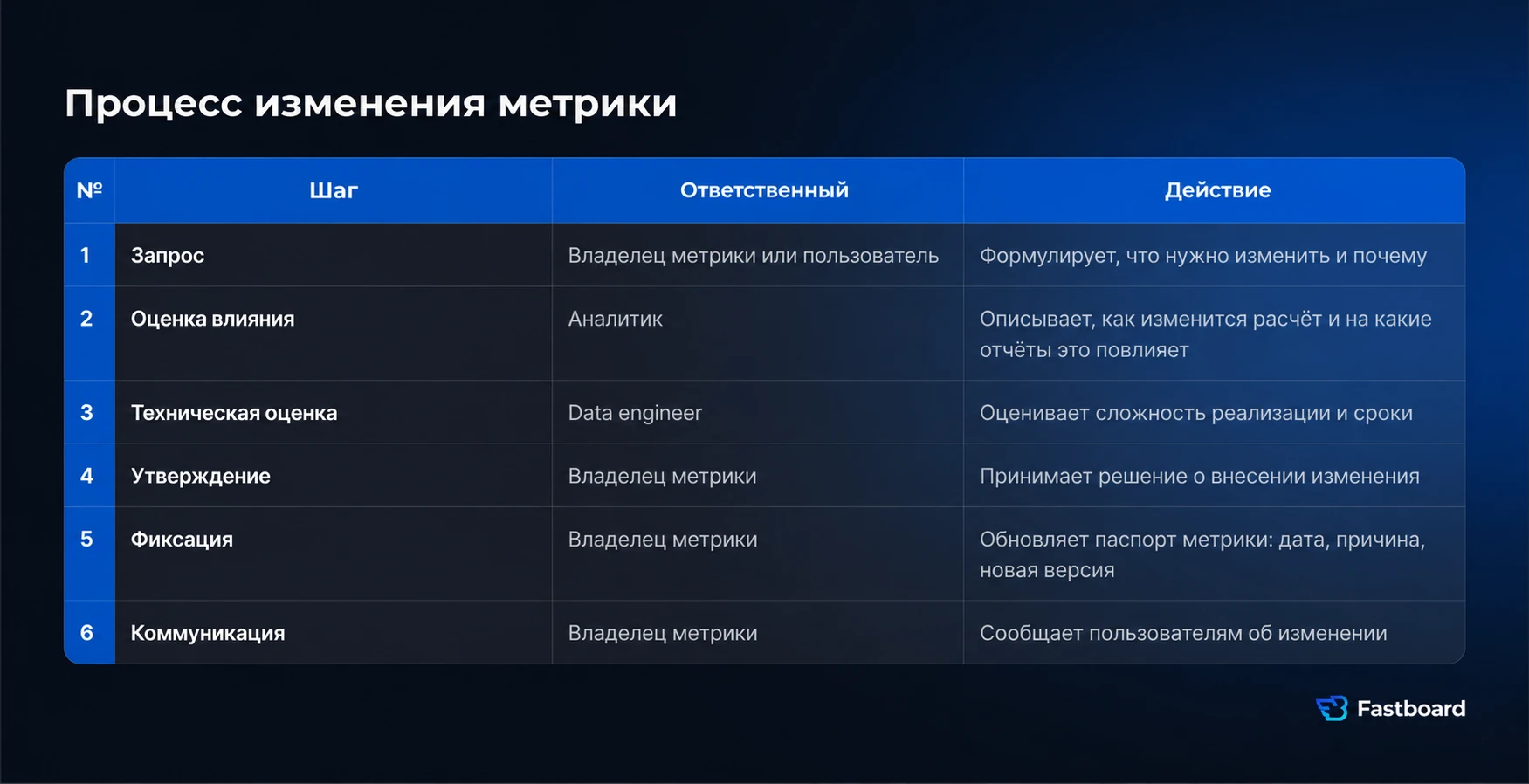 Процесс изменения KPI в self-service BI: запрос на изменение, согласование владельцем метрики, оценка влияния, обновление расчёта, версия показателя и фиксация изменений.