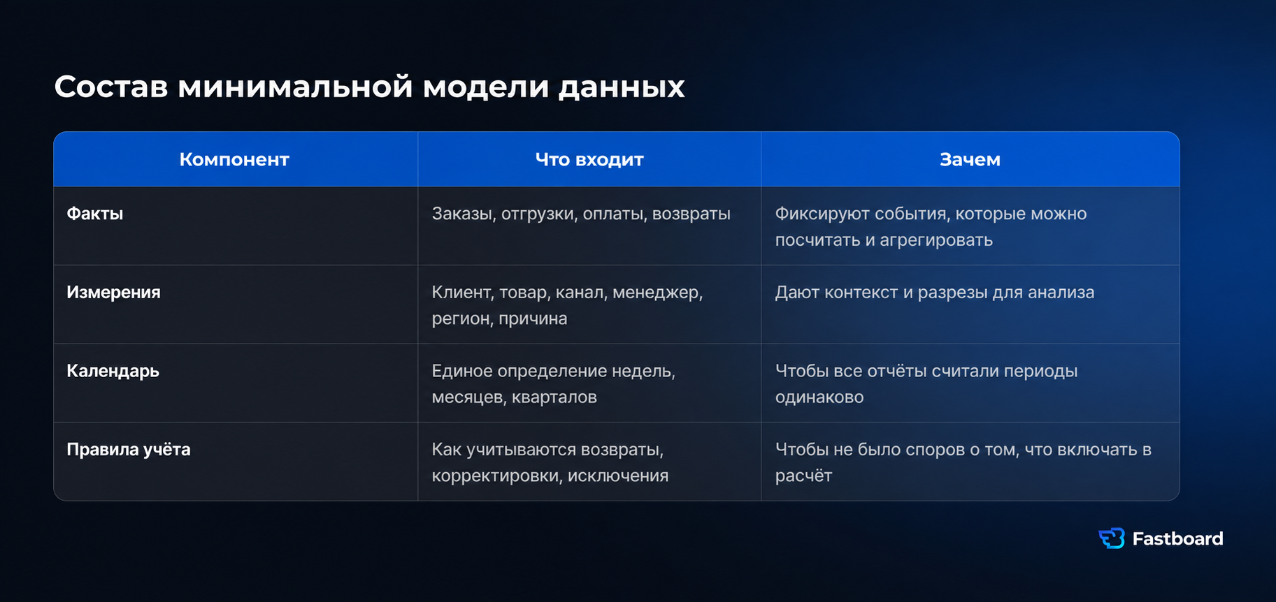 Минимальная модель данных для BI без большого DWH: факты бизнес-событий, измерения, единый календарь и правила учёта как основа согласованных управленческих витрин.